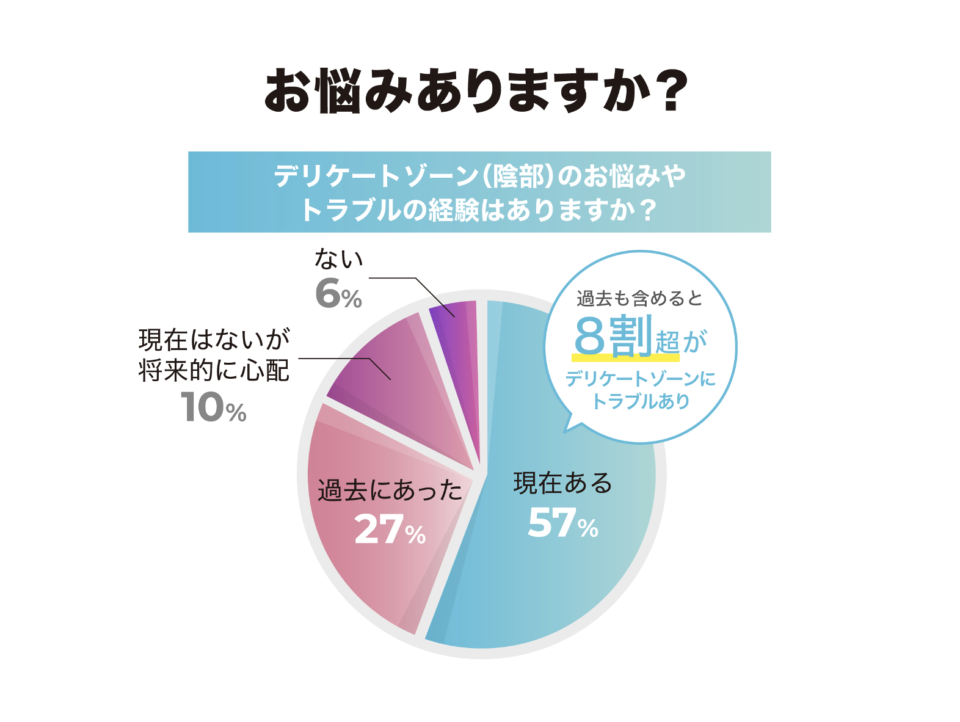 デリケートゾーンのお悩みアンケート