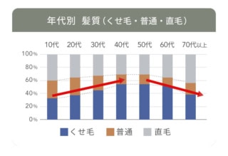 ラサーナが調査した年代別の髪質を表したグラフ