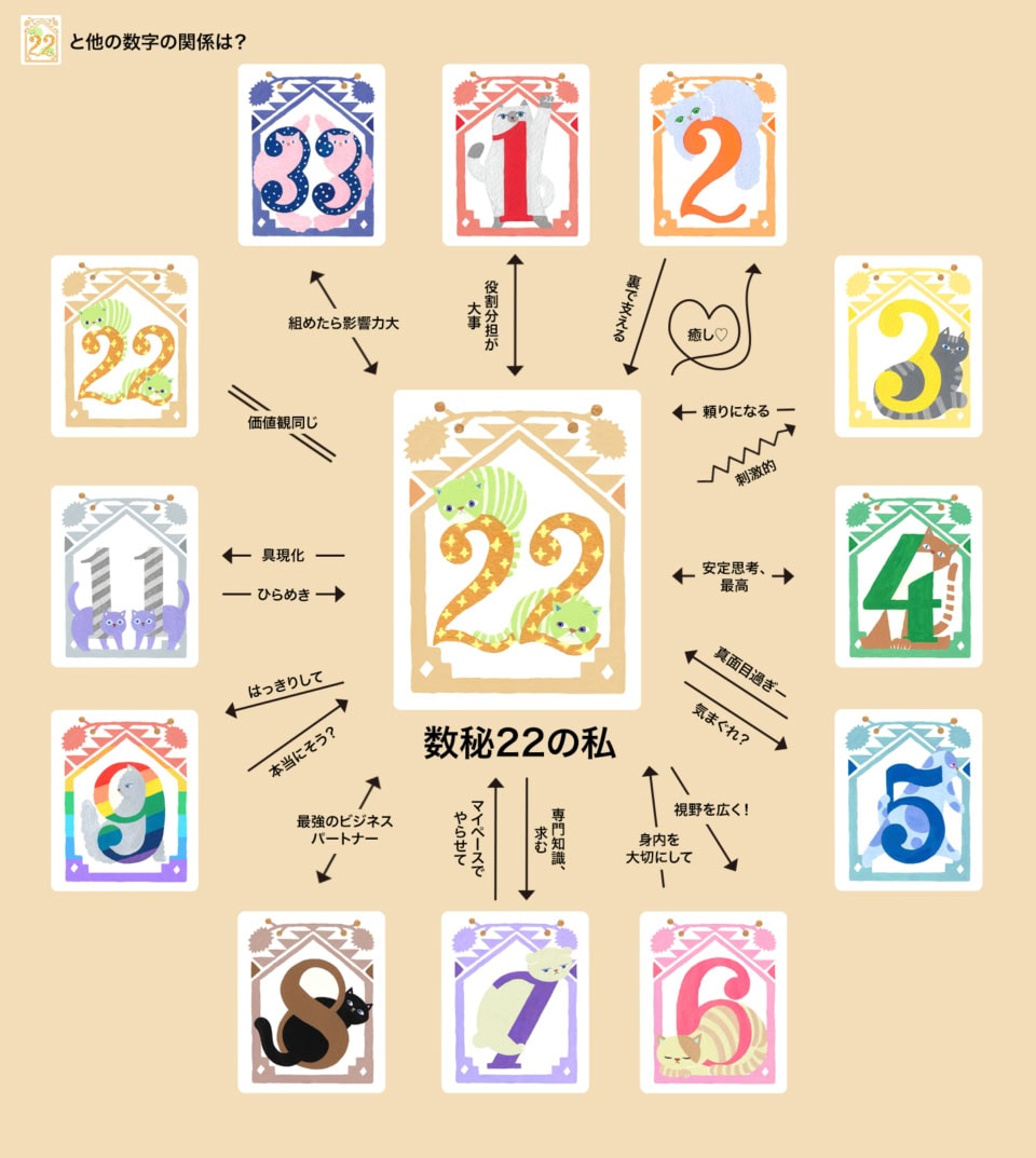 「数秘22」とほかの数秘との相性がまるわかり!【夕弥の数秘術】数秘22の人間関係トリセツ