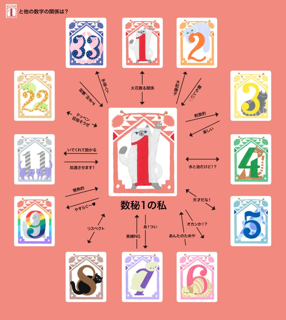 思ったらすぐ行動！情熱的な「数秘1」との相性は？【夕弥の数秘術】数秘1の人間関係トリセツ