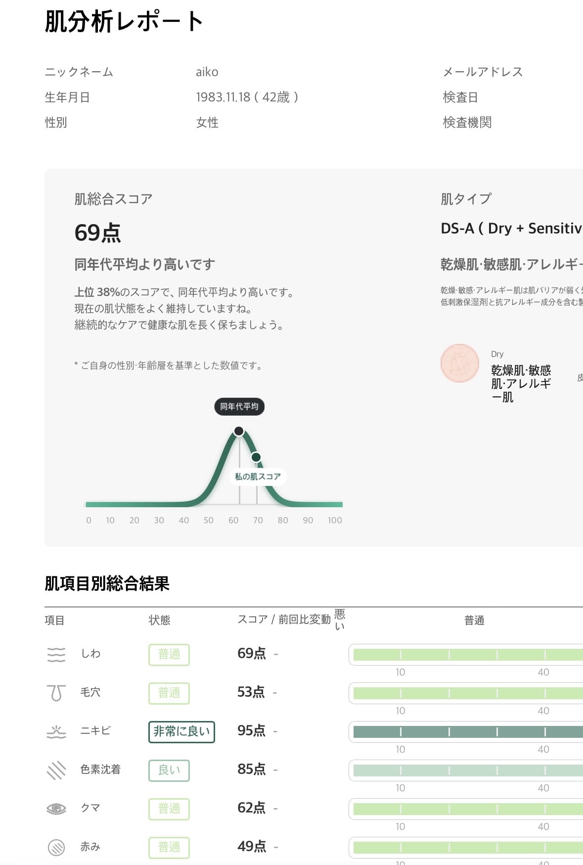 結果はこんな感じ