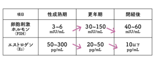 不調を感じたら、まず婦人科で血液検査を