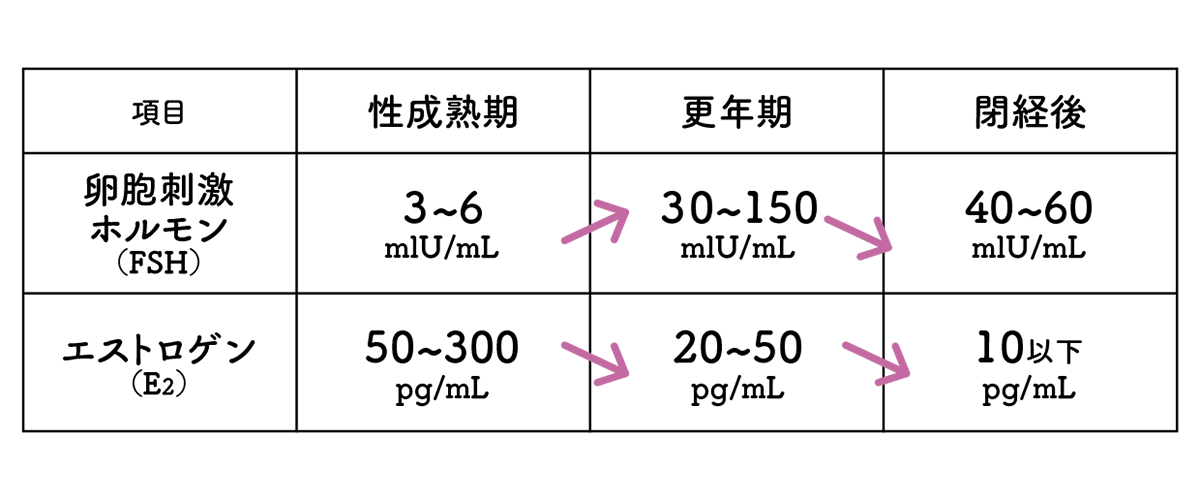 不調を感じたら、まず婦人科で血液検査を