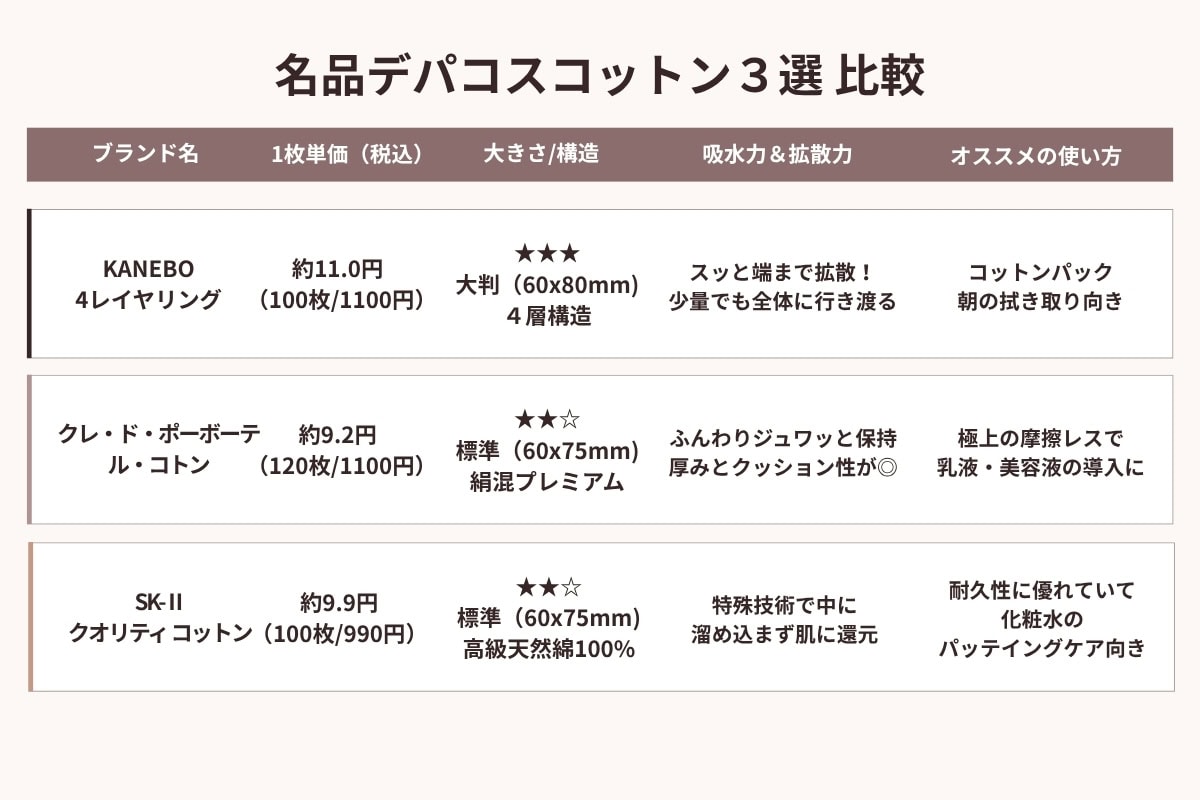 私のおすすめは、割いてローションパックにできる便利さが魅力のKANEBOです。ご希望の用途や手持ちのコスメに合わせて、ぜひ試してみてくださいね！